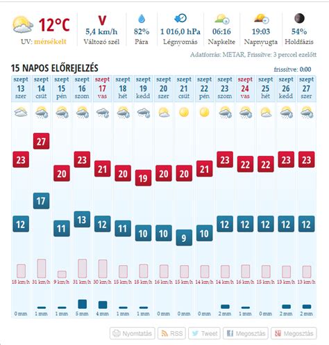 15 napos időjárás előrejelzés gyömrő|Gyömrő időjárás előrejelzés